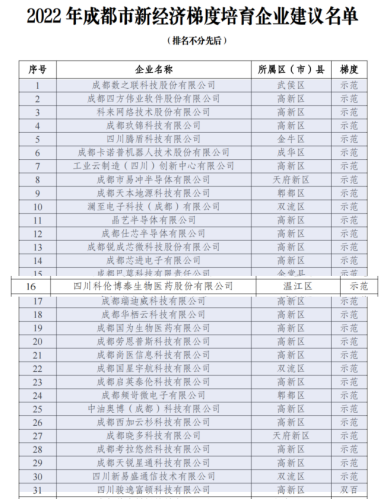 20221123-四川尊龙凯时- 人生就是搏获评2022成都市新经济梯度培育示范企业V2555.png